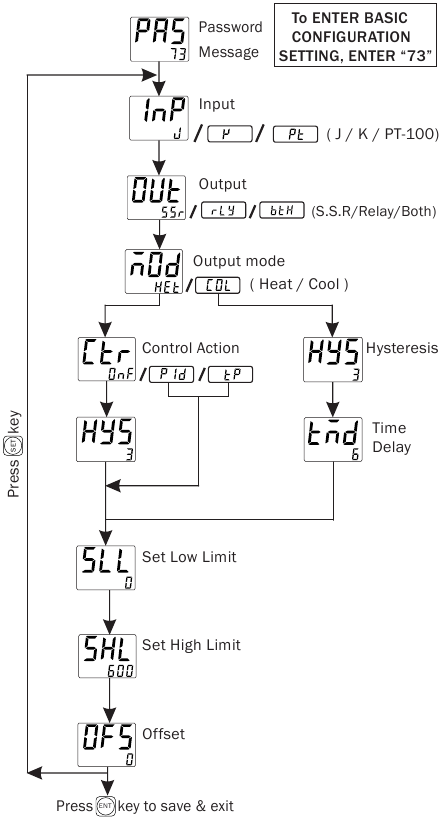 R&eacute;glage des Param&egrave;tres - Configuration de Base