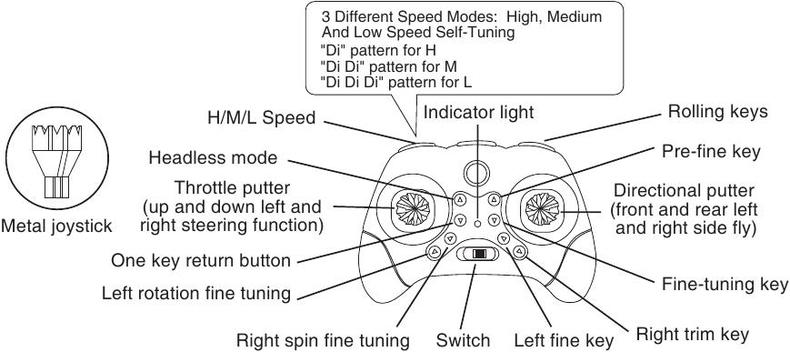 Introduction aux fonctions de la t&eacute;l&eacute;commande