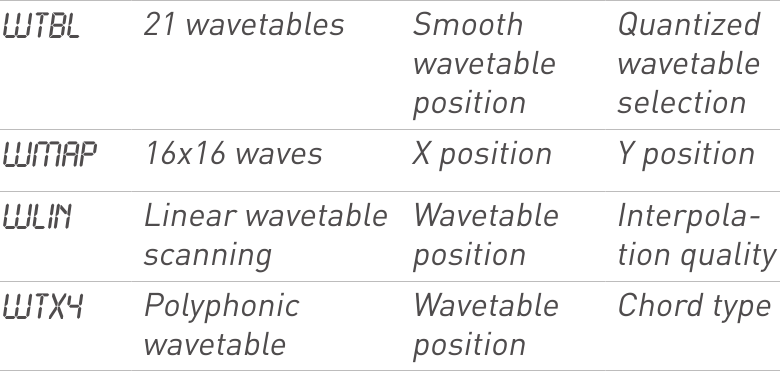 Tables d'ondes