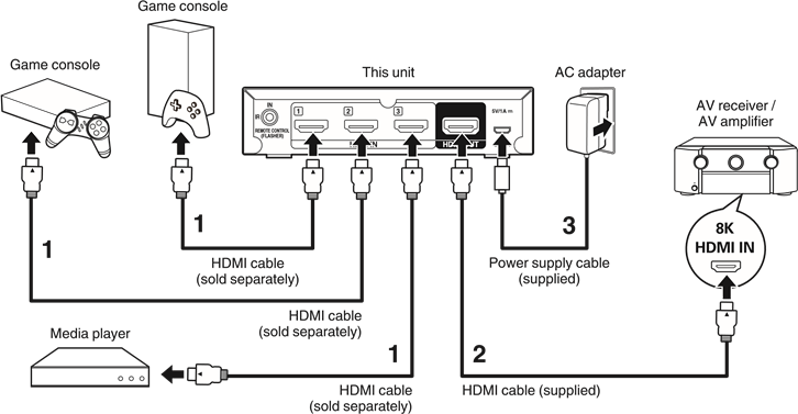 Connexions de base
