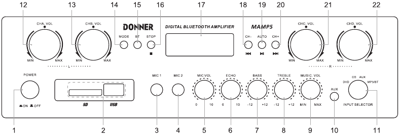 COMMANDES ET FONCTIONS - Panneau avant