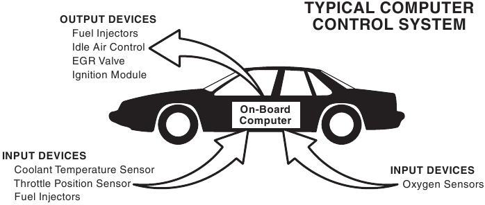 Le Syst&egrave;me de Contr&ocirc;le Moteur Informatique de Base