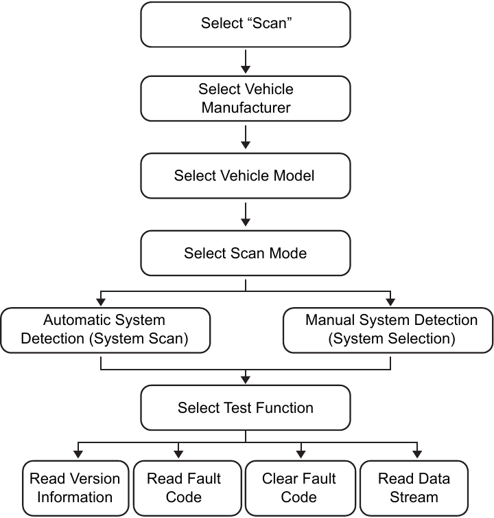 D&eacute;marrer le diagnostic - Diagnostic du syst&egrave;me