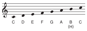 Disposition des notes sur le clavier