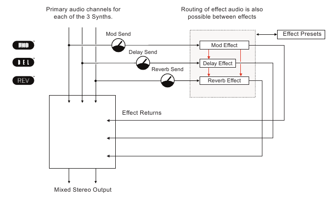 Effets