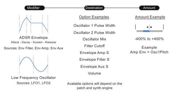 Modulation