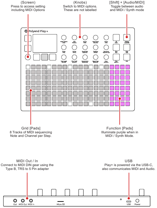 Concepts MIDI de base pour Play+