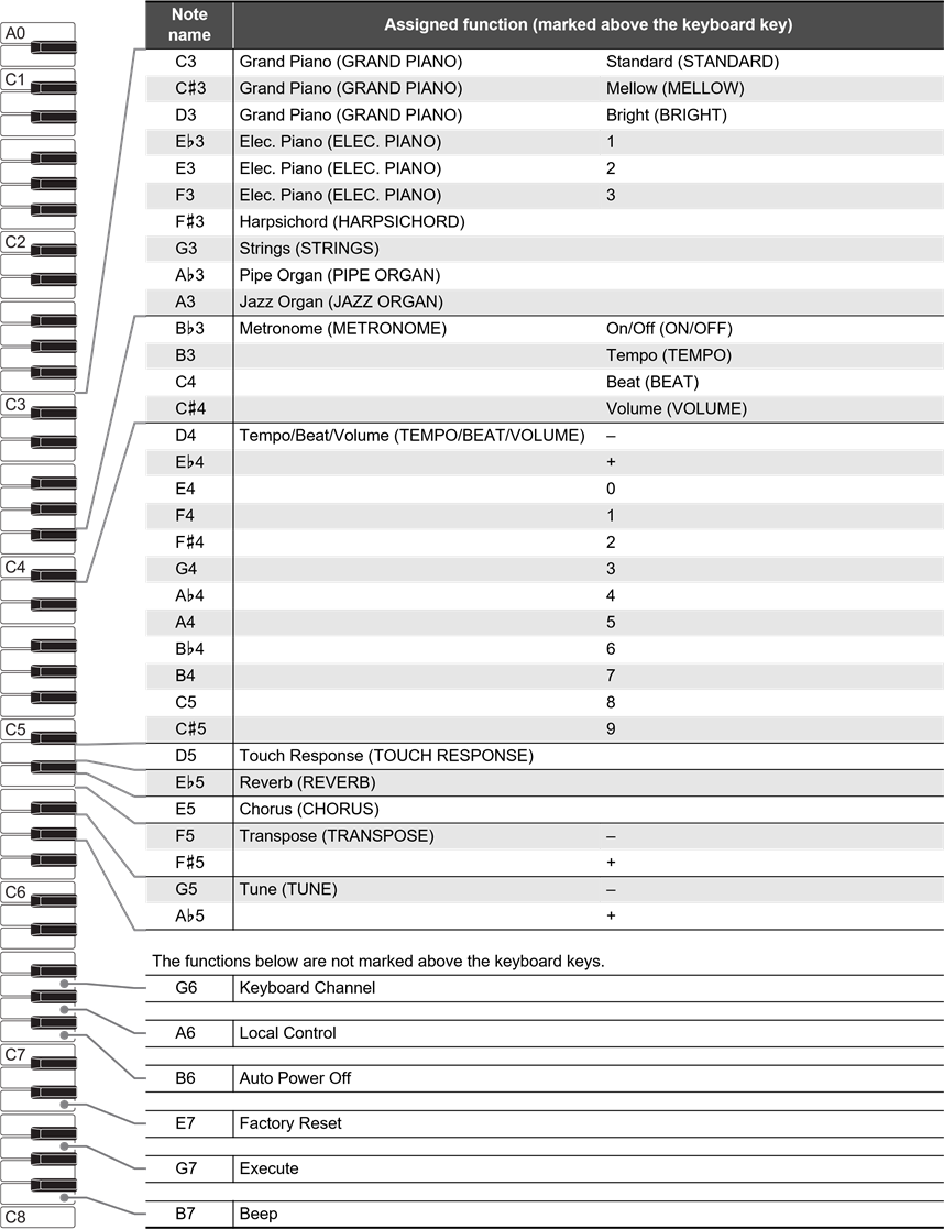 Liste des fonctions du clavier