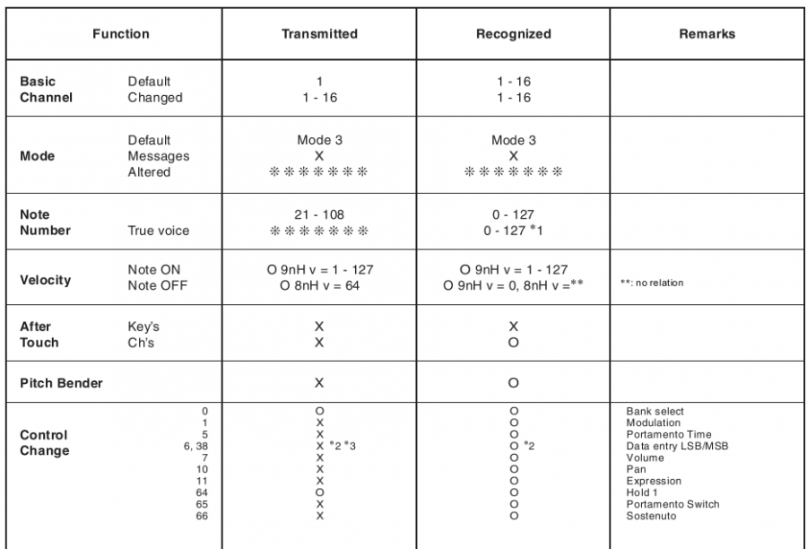 Tableau d'impl&eacute;mentation MIDI - Tableau 1