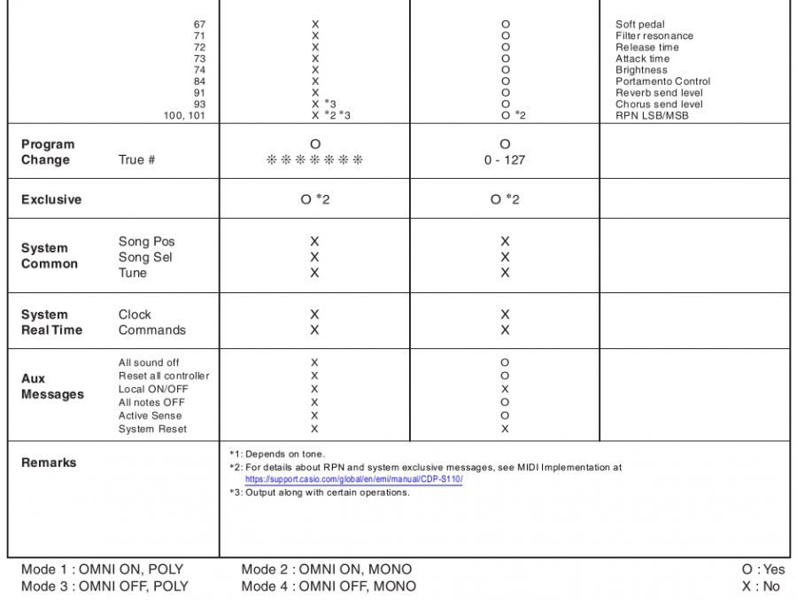 Tableau d'impl&eacute;mentation MIDI - Tableau 2