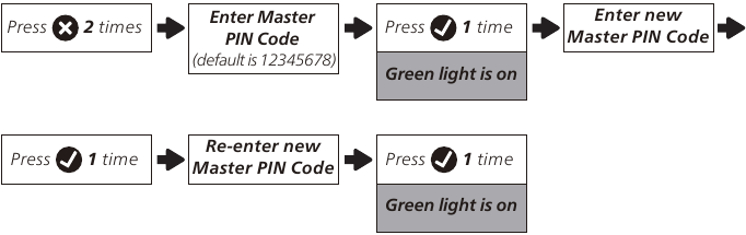 Modification du Master PIN Code par d&eacute;faut