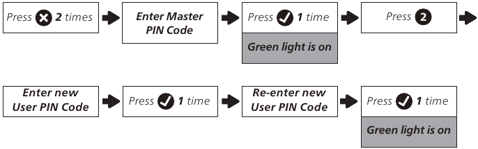 Programmer l'unit&eacute; - Ajout d'un User PIN Code