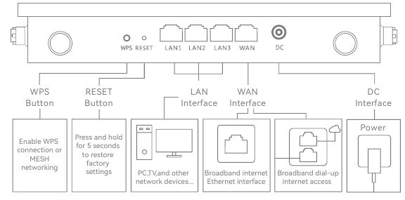 Description des fonctions des boutons de l'interface