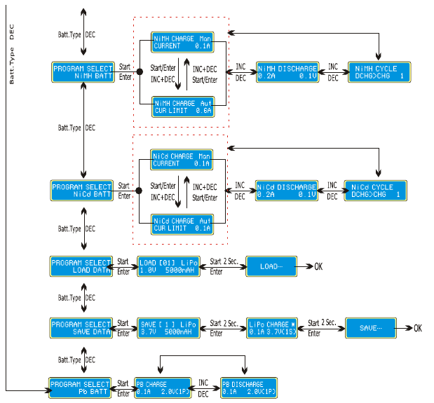 DIAGRAMME DE FLUX DU PROGRAMME - &Eacute;tape 2