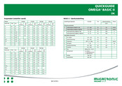 Migatronic OMEGA2 Guide Rapide