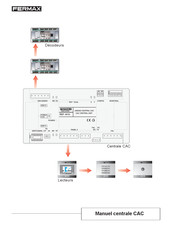 Fermax Centrale CAC Mode D'emploi